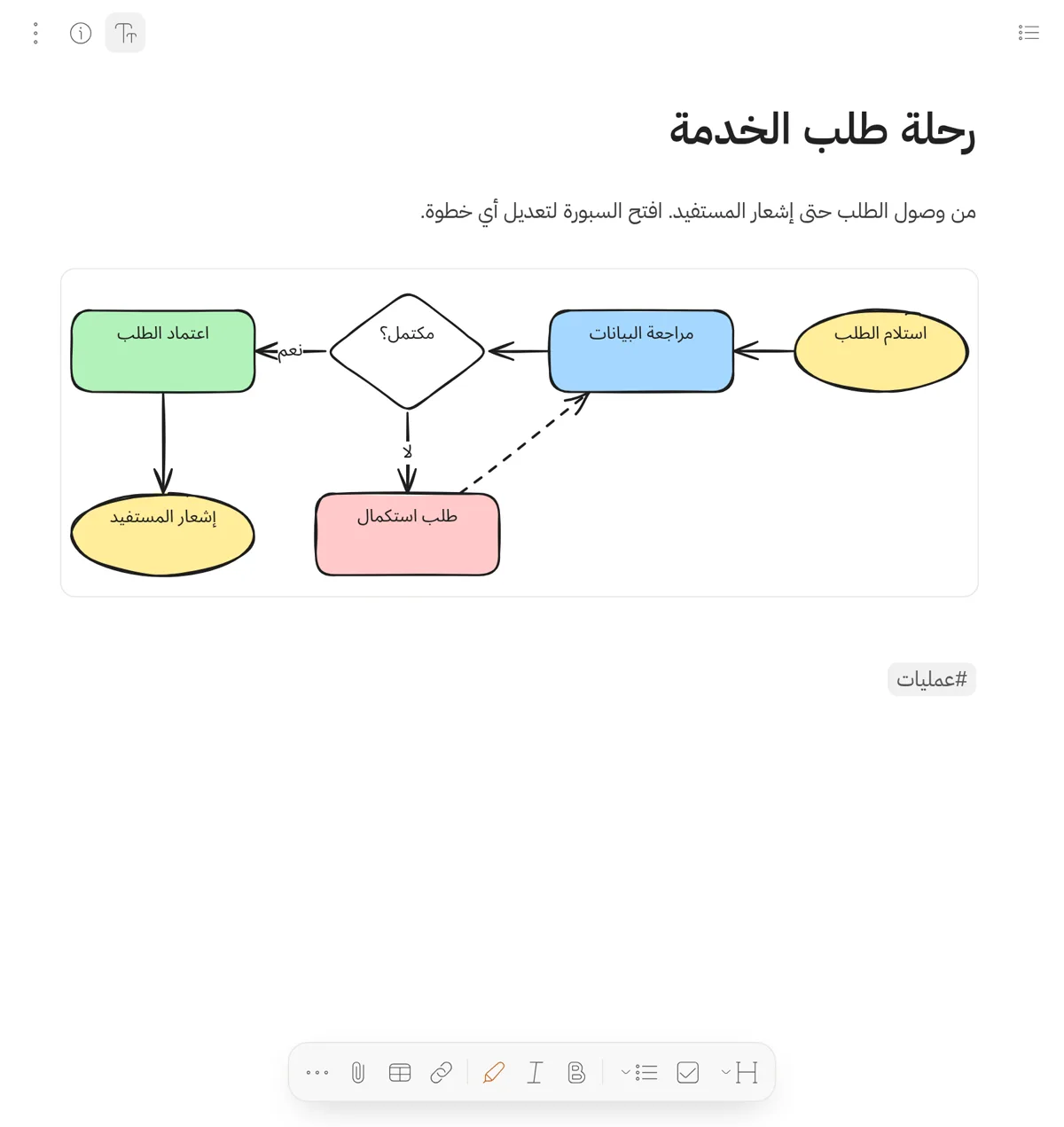 سبورة داخل ملاحظة ترسم رحلة طلب الخدمة من الاستلام إلى إشعار المستفيد