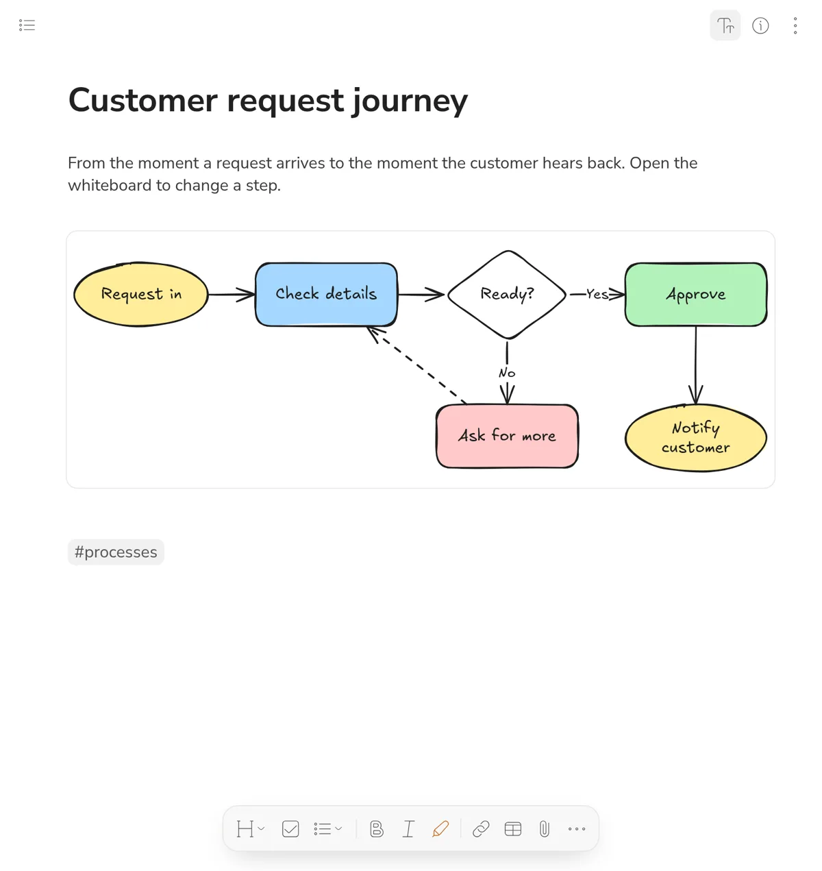 A whiteboard inside a note showing the customer request journey
